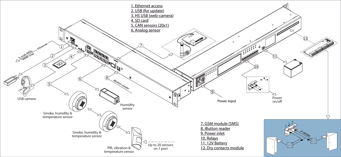 Схема подключения вспомогательных устройств: аналоговых системы мониторинга сетевого оборудования